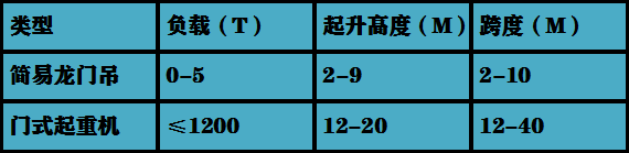 簡(jiǎn)易龍門吊和門式起重機(jī)的數(shù)據(jù)對(duì)比